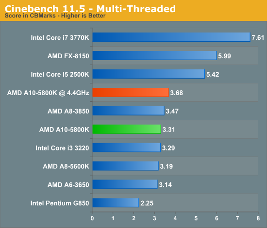 Cinebench 11.5 - Multi-Threaded