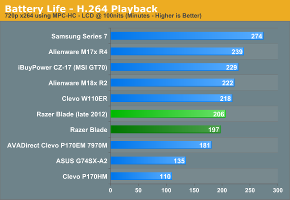 Battery Life—H.264 Playback