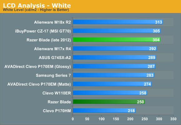 LCD Analysis—White