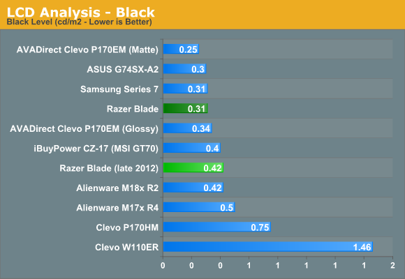 LCD Analysis—Black