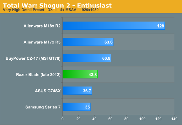 Total War: Shogun 2—Enthusiast