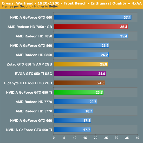 Crysis Warhead The Nvidia Geforce Gtx 650 Ti Review Feat Gigabyte Zotac Evga