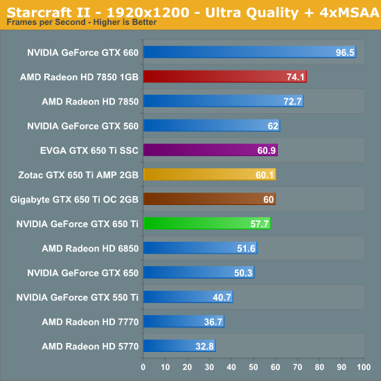 Gt 650 vs gtx 650