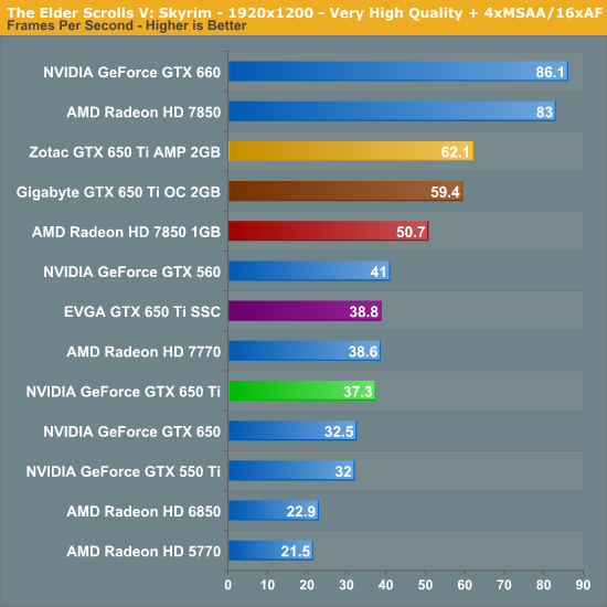 The Elder Scrolls V Skyrim The Nvidia Geforce Gtx 650 Ti Review Feat Gigabyte Zotac Evga