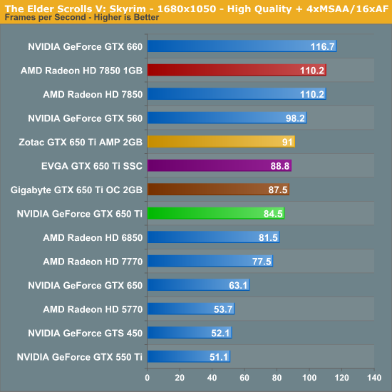 The Elder Scrolls V Skyrim The Nvidia Geforce Gtx 650 Ti Review Feat Gigabyte Zotac Evga