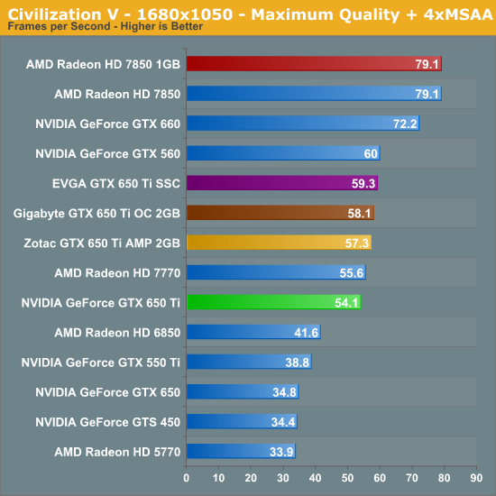 Civilization V The Nvidia Geforce Gtx 650 Ti Review Feat Gigabyte Zotac Evga