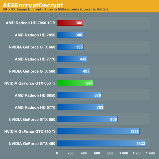 Compute Performance - The NVIDIA GeForce GTX 650 Ti Review ...