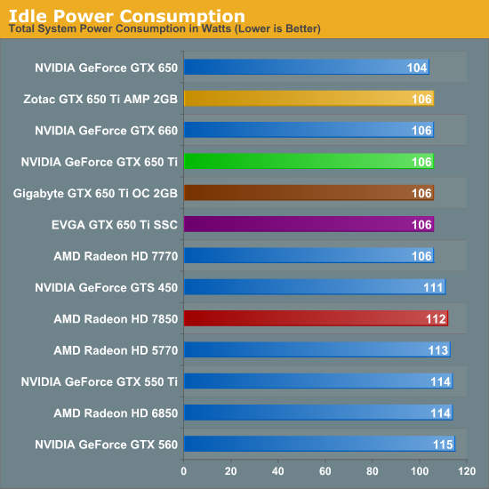 Power Temperature Noise The Nvidia Geforce Gtx 650 Ti Review Feat Gigabyte Zotac Evga