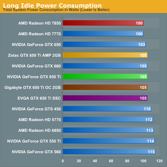 Power Temperature Noise The Nvidia Geforce Gtx 650 Ti Review Feat Gigabyte Zotac Evga