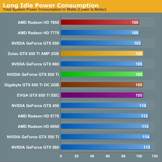 Power Temperature Noise The NVIDIA GeForce GTX 650 Ti Review