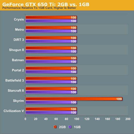 The 2gb Question The Test The Nvidia Geforce Gtx 650 Ti Review Feat Gigabyte Zotac Evga