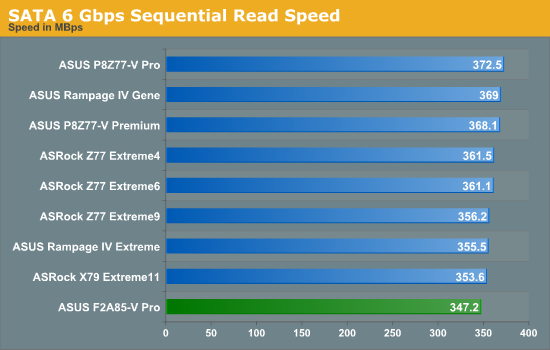 SATA 6 Gbps Sequential Read Speed