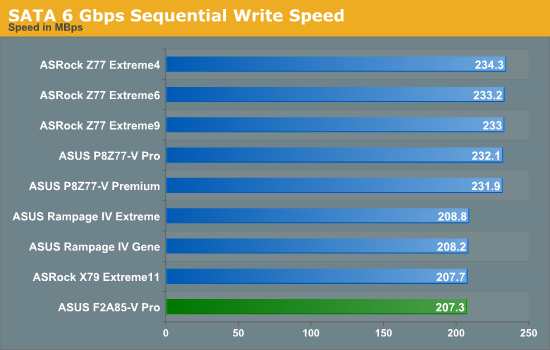 SATA 6 Gbps Sequential Write Speed