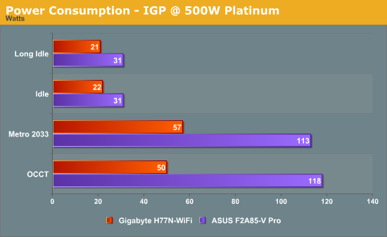 Power Consumption - IGP @ 500W Platinum
