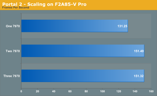 Portal 2 - Scaling on F2A85-V Pro