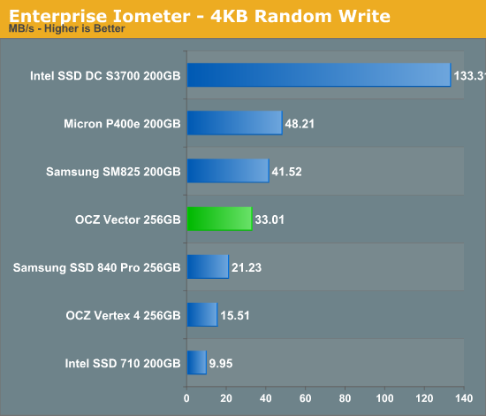 Enterprise Iometer - 4KB Random Write