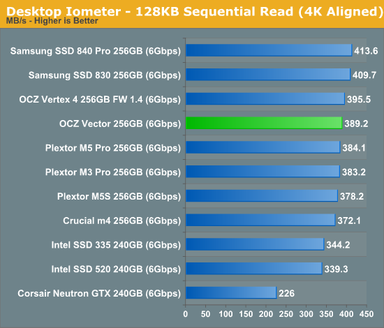 Desktop Iometer - 128KB Sequential Read (4K Aligned)