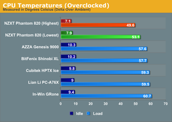 CPU Temperatures (Overclocked)