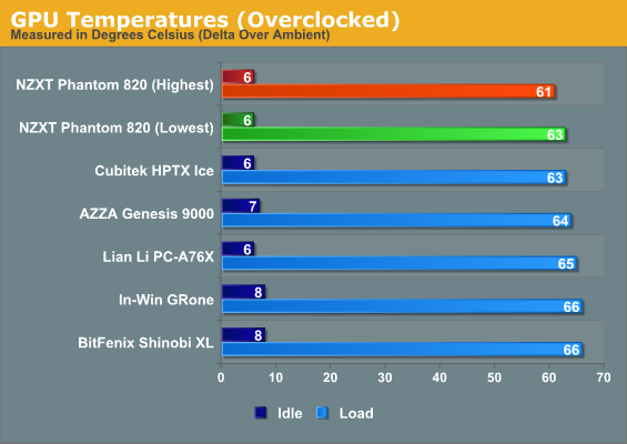 GPU Temperatures (Overclocked)