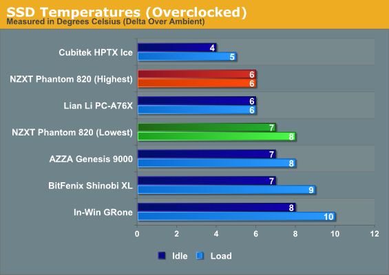 SSD Temperatures (Overclocked)