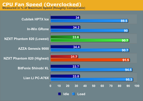 CPU Fan Speed (Overclocked)