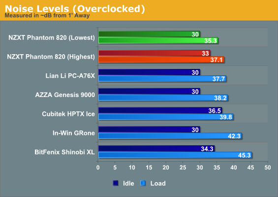 Noise Levels (Overclocked)