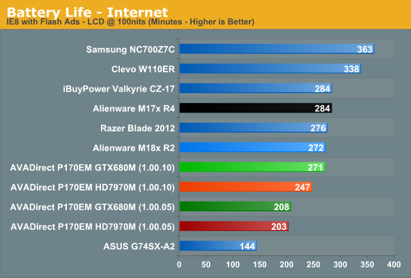 Battery Life - Internet