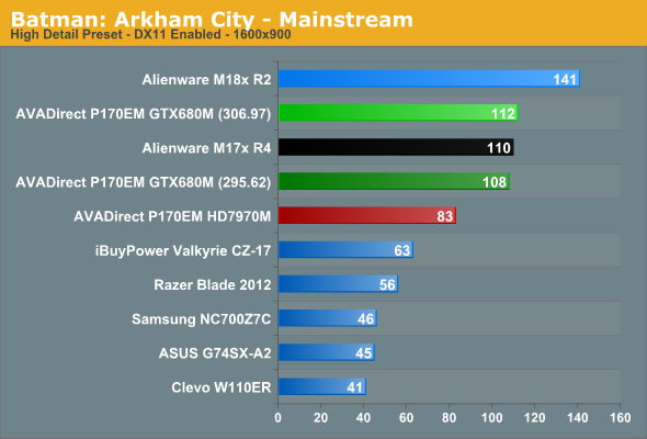 Batman: Arkham City - Mainstream