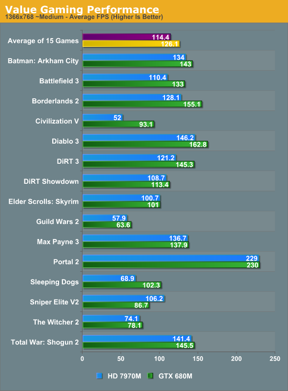 Value Gaming Performance