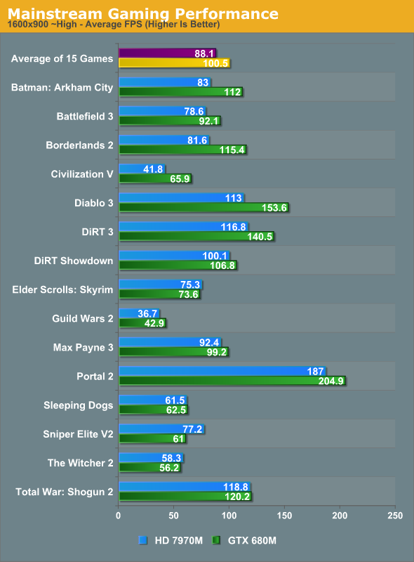 Mainstream Gaming Performance