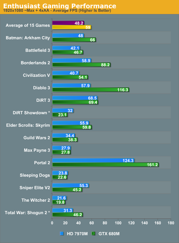 Enthusiast Gaming Performance