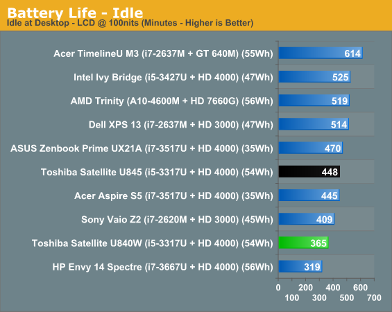 Battery Life - Idle