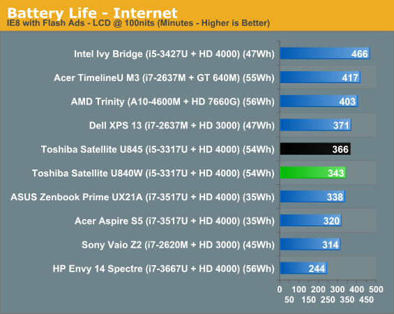 Battery Life - Internet