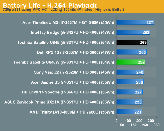 Battery Life - H.264 Playback