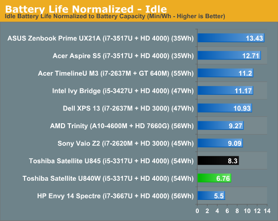 Battery Life Normalized - Idle