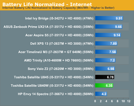 Battery Life Normalized - Internet