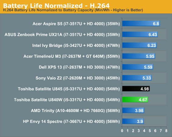 Battery Life Normalized - H.264