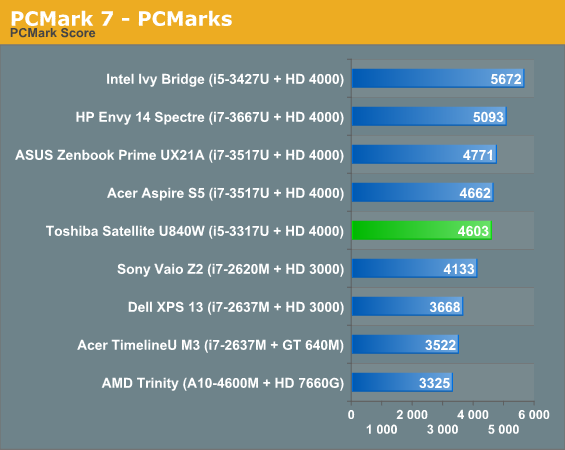 PCMark 7 - PCMarks