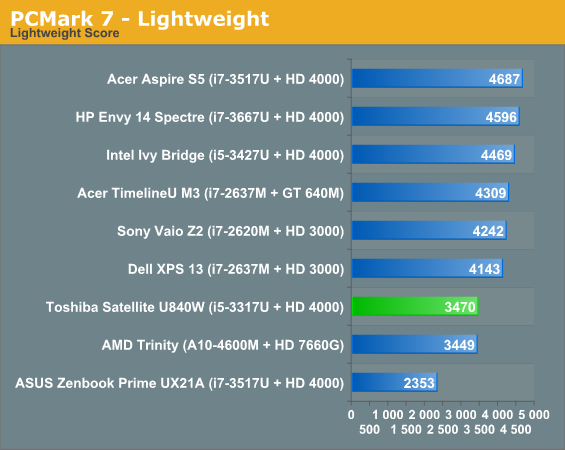 PCMark 7 - Lightweight