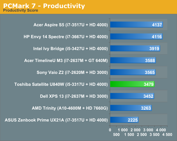 PCMark 7 - Productivity