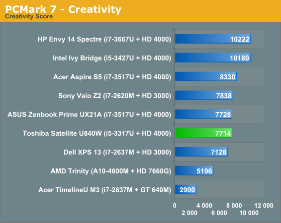 PCMark 7 - Creativity