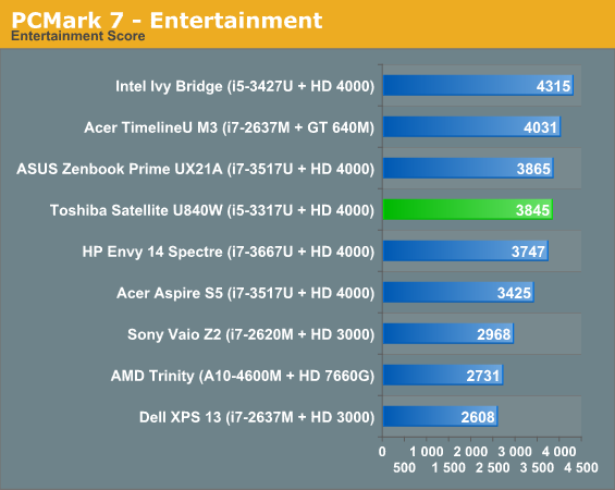 PCMark 7 - Entertainment