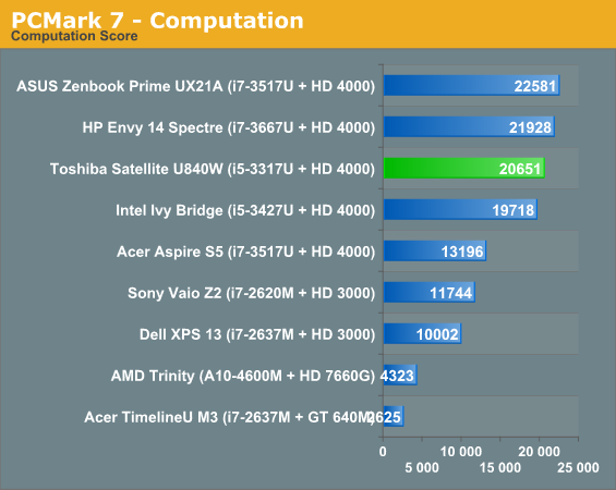 PCMark 7 - Computation