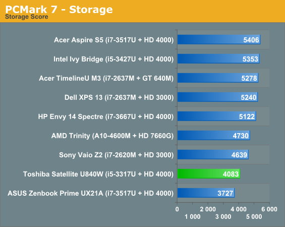 PCMark 7 - Storage