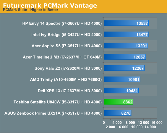 Futuremark PCMark Vantage