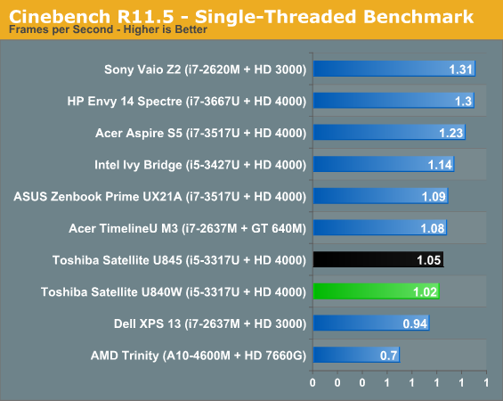 Cinebench R11.5 - Single-Threaded Benchmark