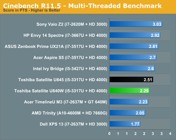 Cinebench R11.5 - Multi-Threaded Benchmark