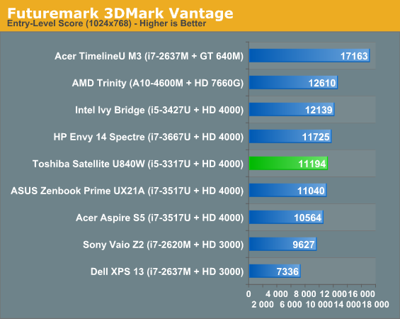 Futuremark 3DMark Vantage