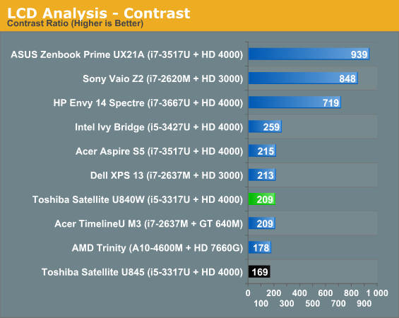 LCD Analysis - Contrast