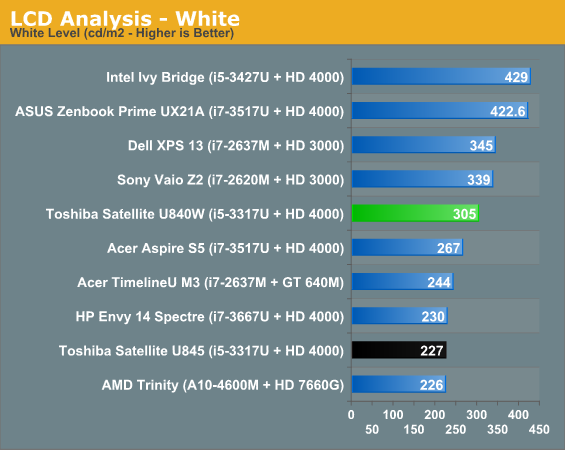 LCD Analysis - White